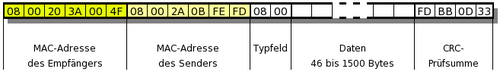 MAC-Adressen in einem Ethernet-Typ-II-Frame