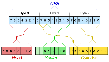 Format des CHS-Eintrages