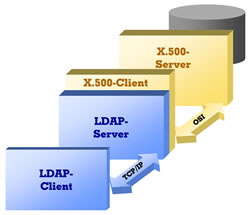 LDAP-SErver als Gateway fr einen X.500-Server